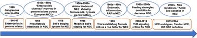 Understanding necrotizing enterocolitis endotypes and acquired intestinal injury phenotypes from a historical and artificial intelligence perspective